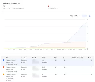 GCPの2020年10月の課金状況