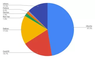 2020年12月Webサイト向けLinuxディストリビューションシェア/円グラフ