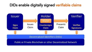 Decentralized-identifiers-dids-the-fundamental-building-block-of-selfsovereign-identity