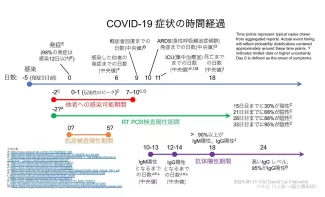 Covid-19症状の時間経過