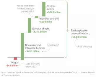 Data from March to November 2020 compared with the same time period in 2019.·Source: Bureau of Economic Analysis