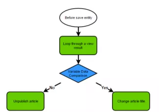https://www.drupal.org/project/business_rulesから引用させていただいた画像