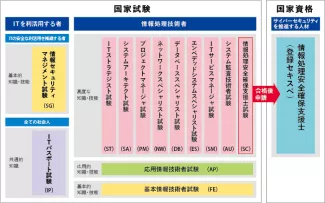 情報処理技術者試験 情報処理安全確保支援士試験 試験区分一覧