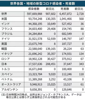 日経新聞2022年8月25日朝刊に掲載された世界各国・地域の新型コロナ感染者・死者数の表