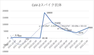 CoV-2スパイク抗体221216