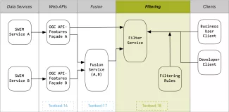 Figure 9. History of OGC experiments to enhance the System Wide Information Management (SWIM)