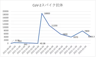 抗体価グラフ