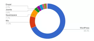 CMS technologies market share by Wappalyzer at 2023/05/23