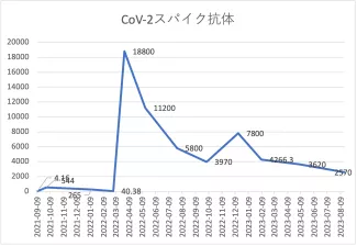 Cov-2-230817グラフ