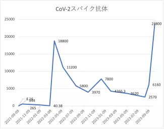 Cov-2-231011グラフ