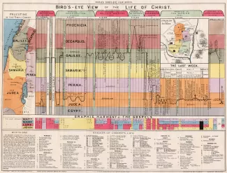 Chart showing a timeline of the life of Jesus Christ as described in the Gospels