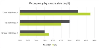 Occupiers’ Shifting Demands Driving Landlord Decision-Making