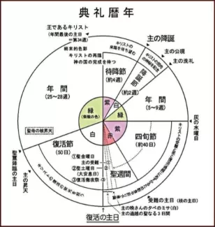 京都教区カテドラルカトリック河原町教会のページにある典礼暦年の図