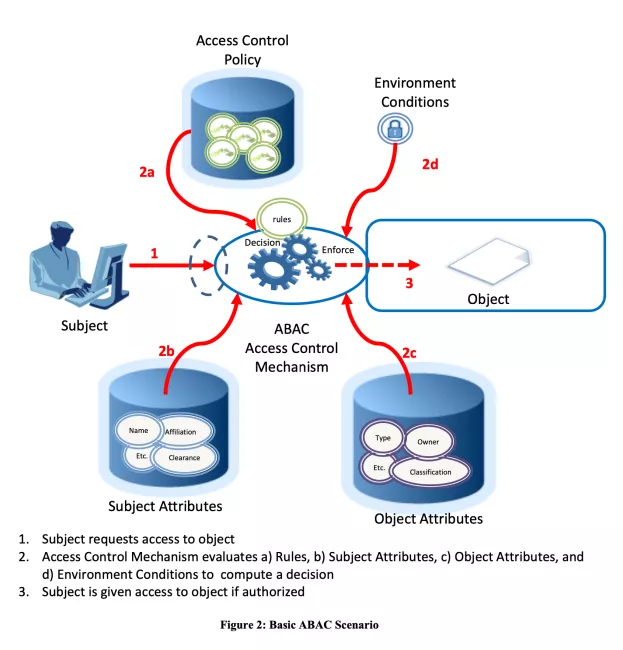 NIST-SP-800-162-Figure2