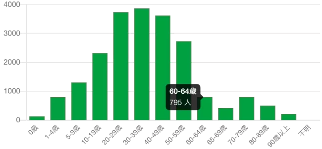 東京都年代別新規陽性者数221221