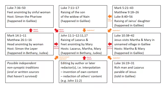 Composition of John 11 and 12