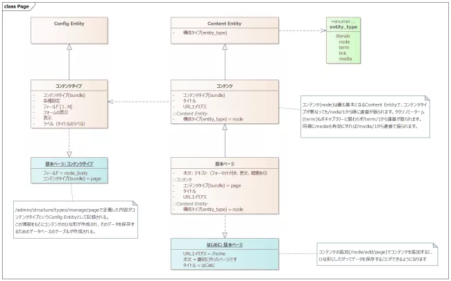 Drupal基本ページに関するUML表記