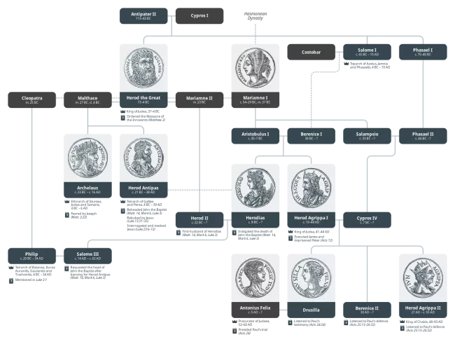 The Herods of the Bible