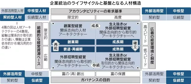 経営革新を阻んだもの(上)　「統治」は生きている