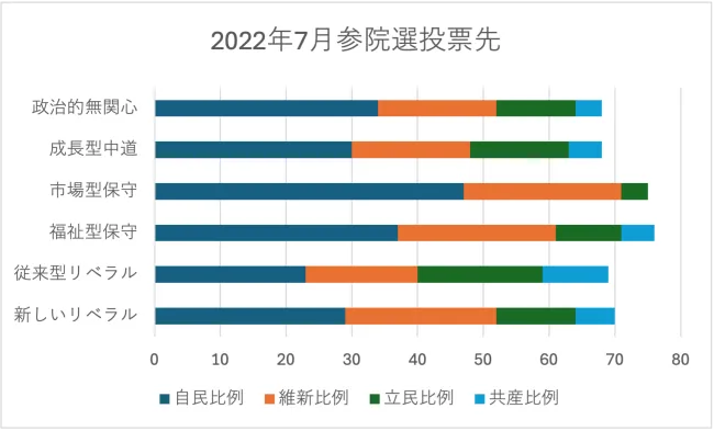 グループ別投票行動（比例票）