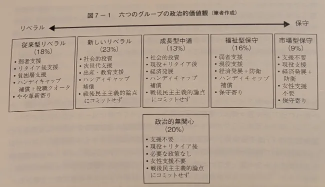 図7−1 六つのグループの政治的価値観