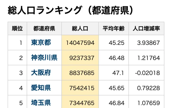 総人口ランキング（都道府県）上位5件