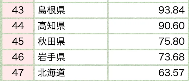 全国47都道府県の人口ランキング・面積ランキング・人口密度ランキング